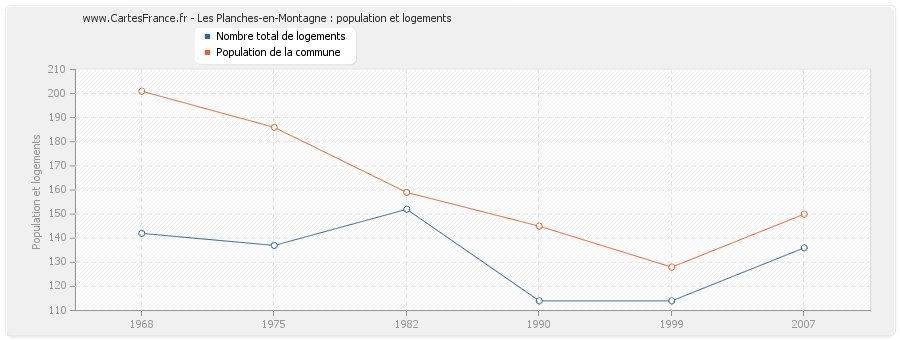 Les Planches-en-Montagne : population et logements